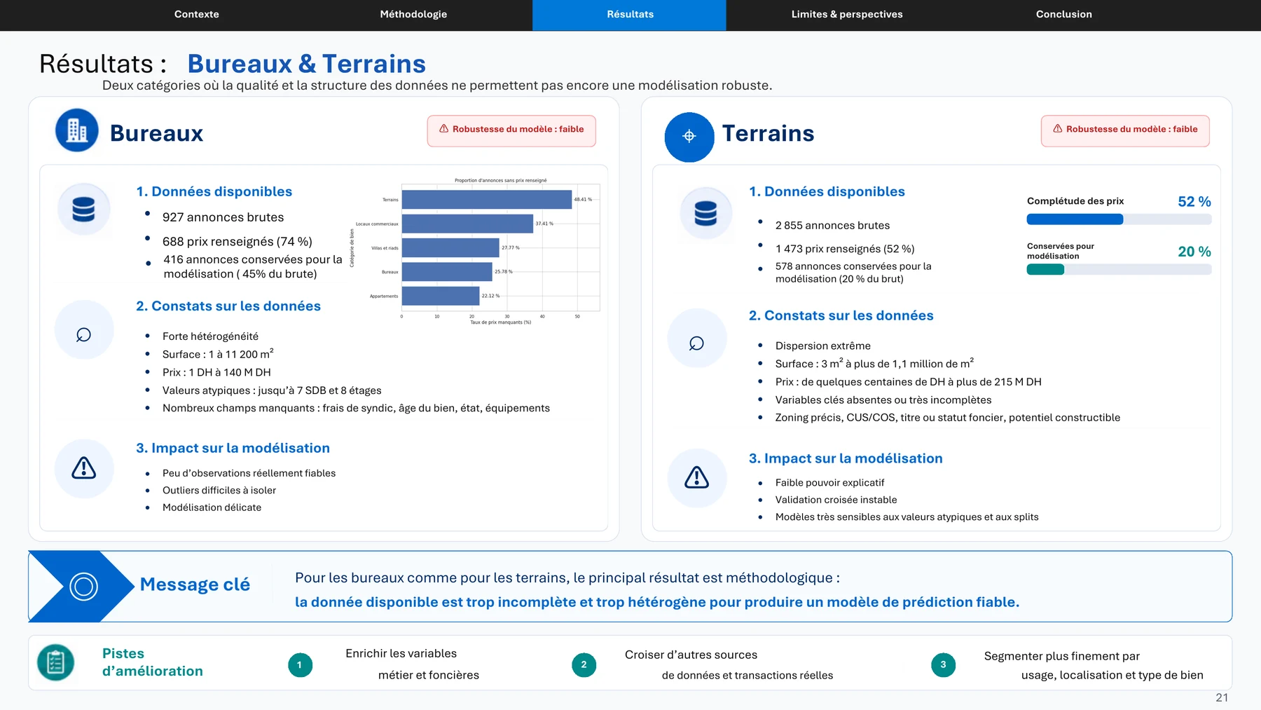 Slide présentant les limites de modélisation pour les bureaux et terrains