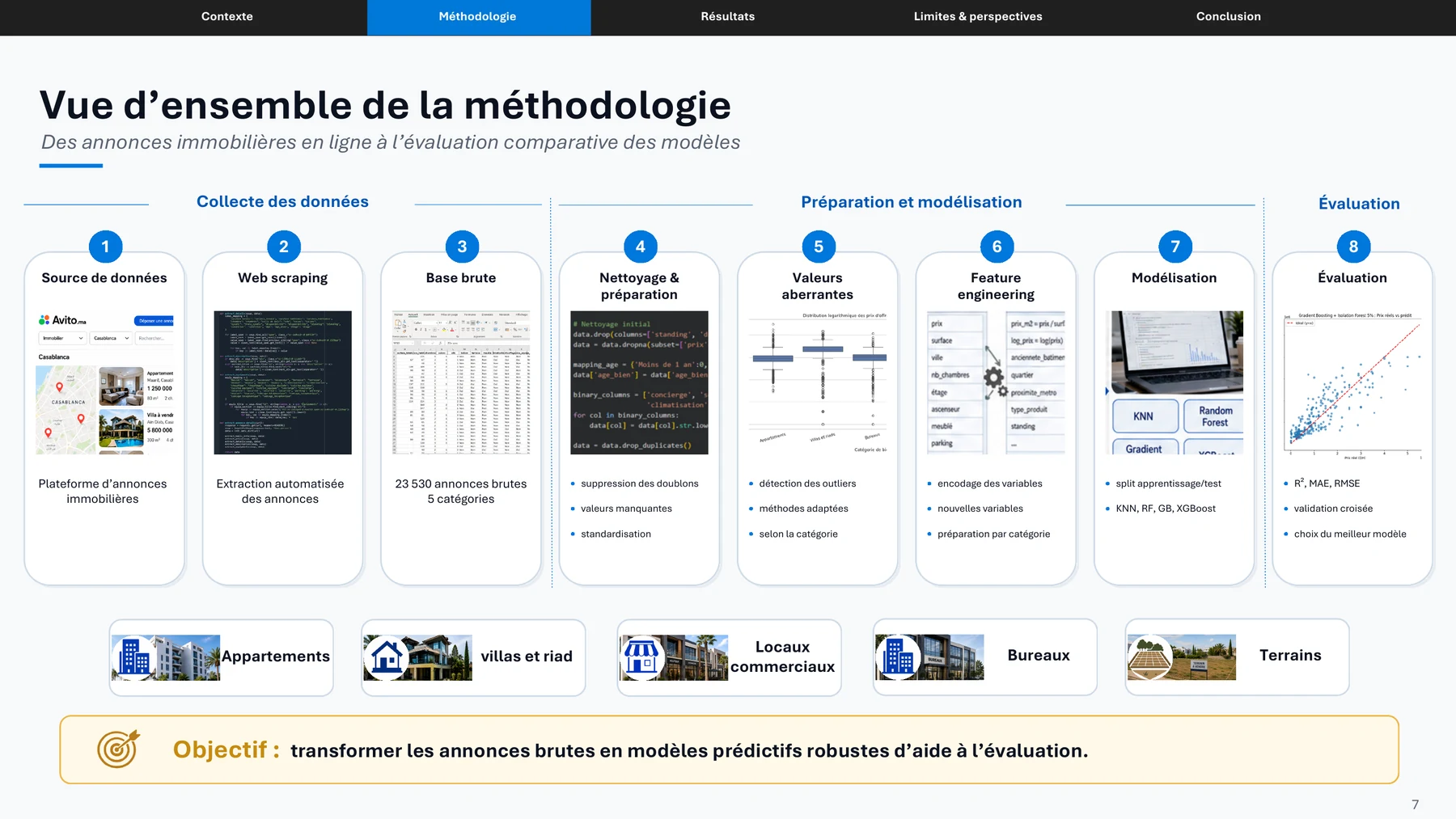 Slide de soutenance présentant le pipeline méthodologique complet du PFE