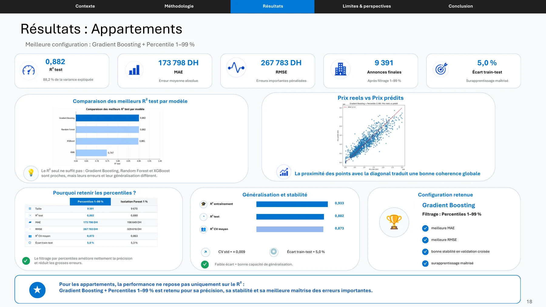 Slide de résultats du modèle pour les appartements