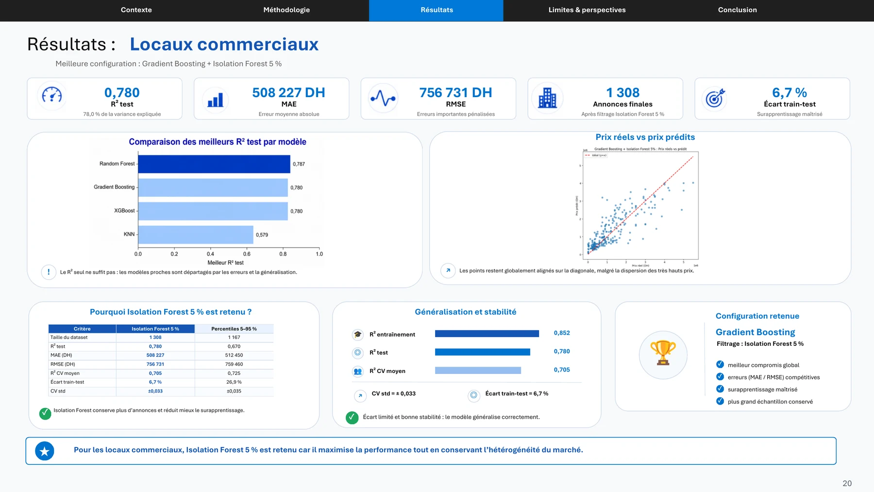 Slide de résultats du modèle pour les locaux commerciaux